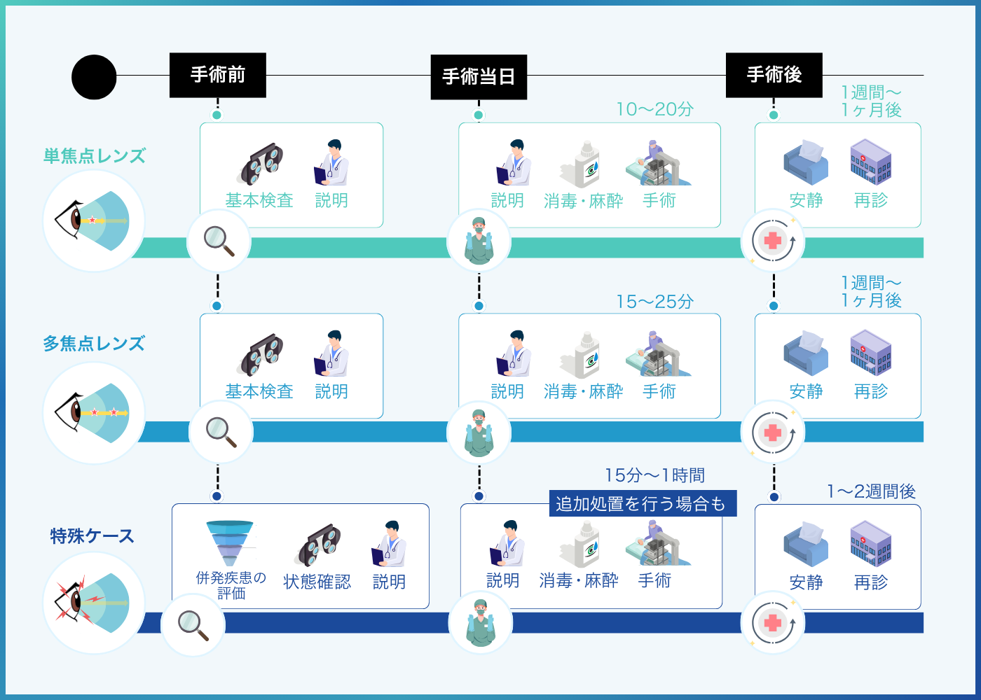 白内障手術の流れと手順